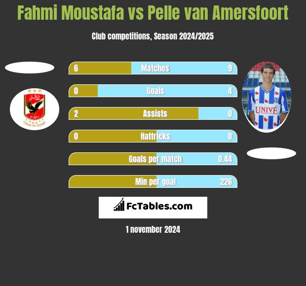 Fahmi Moustafa vs Pelle van Amersfoort h2h player stats