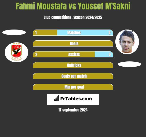 Fahmi Moustafa vs Youssef M'Sakni h2h player stats