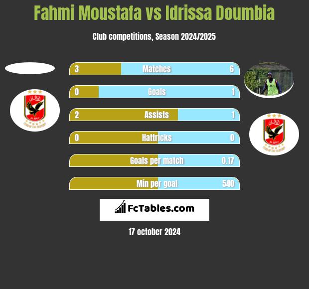 Fahmi Moustafa vs Idrissa Doumbia h2h player stats