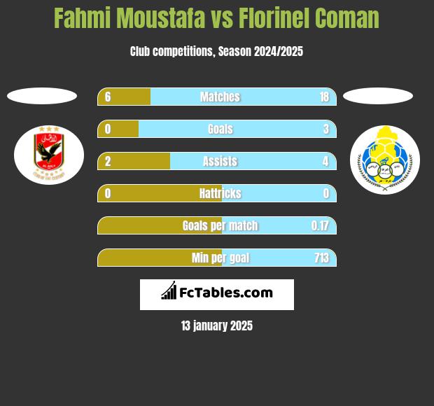 Fahmi Moustafa vs Florinel Coman h2h player stats