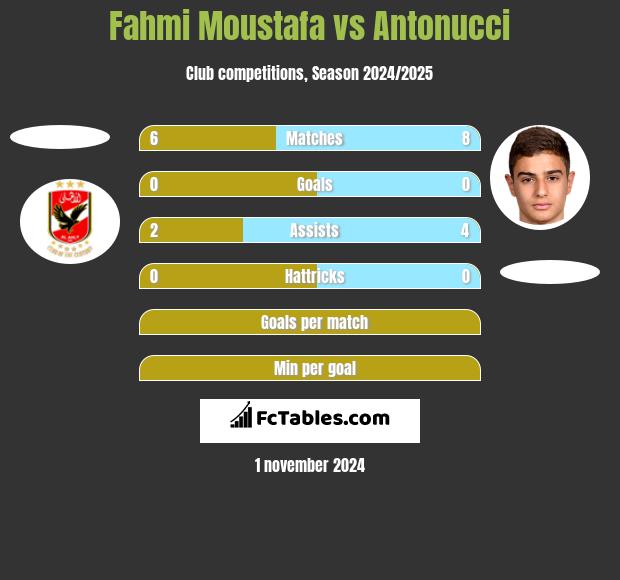 Fahmi Moustafa vs Antonucci h2h player stats