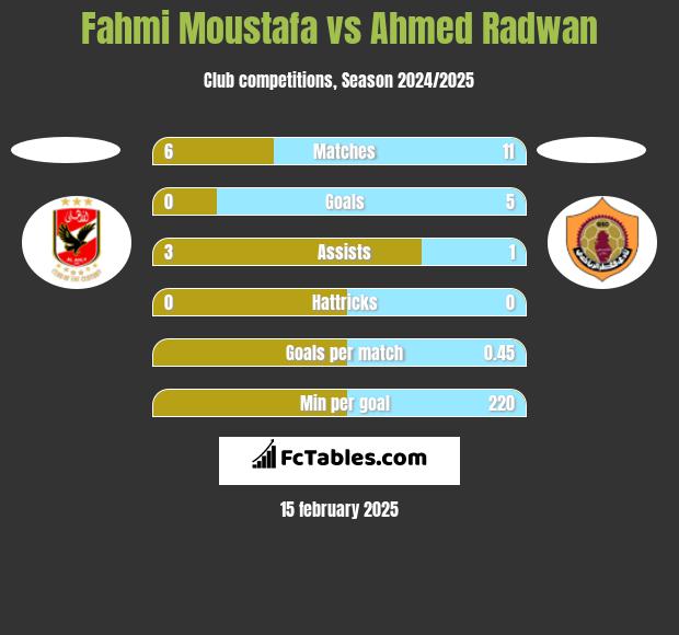 Fahmi Moustafa vs Ahmed Radwan h2h player stats