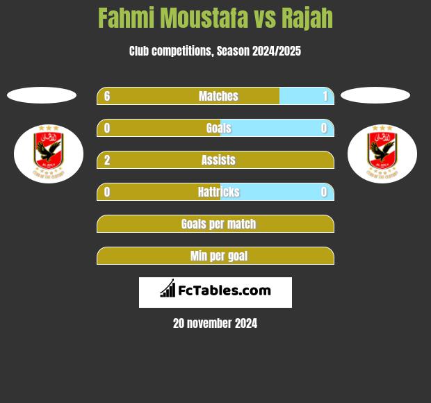 Fahmi Moustafa vs Rajah h2h player stats