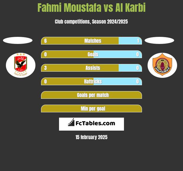 Fahmi Moustafa vs Al Karbi h2h player stats