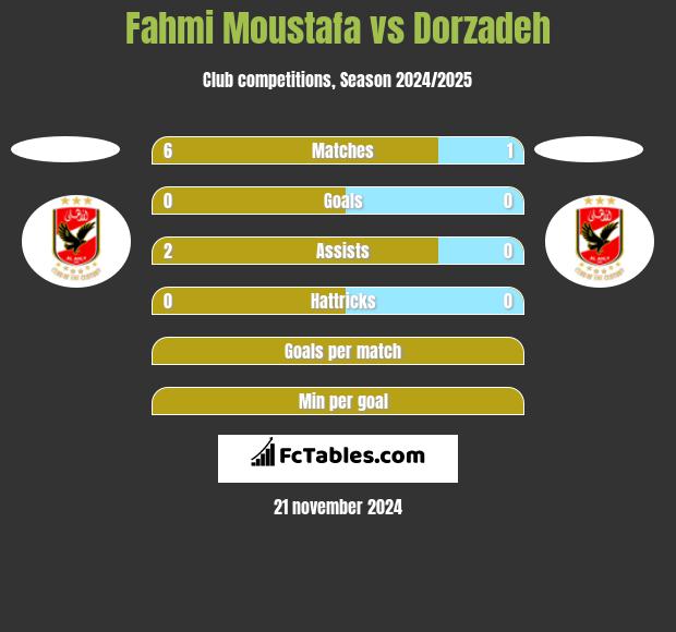 Fahmi Moustafa vs Dorzadeh h2h player stats