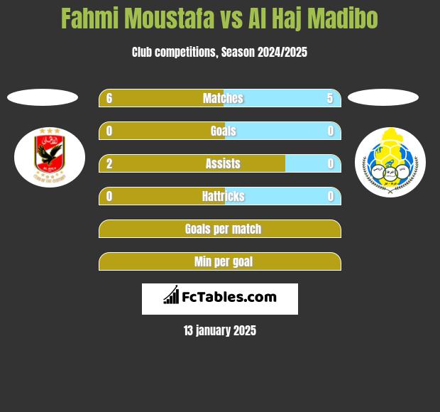 Fahmi Moustafa vs Al Haj Madibo h2h player stats