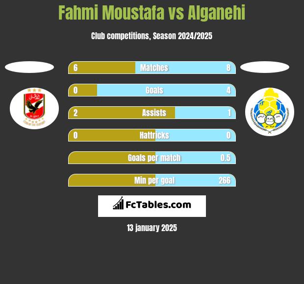 Fahmi Moustafa vs Alganehi h2h player stats