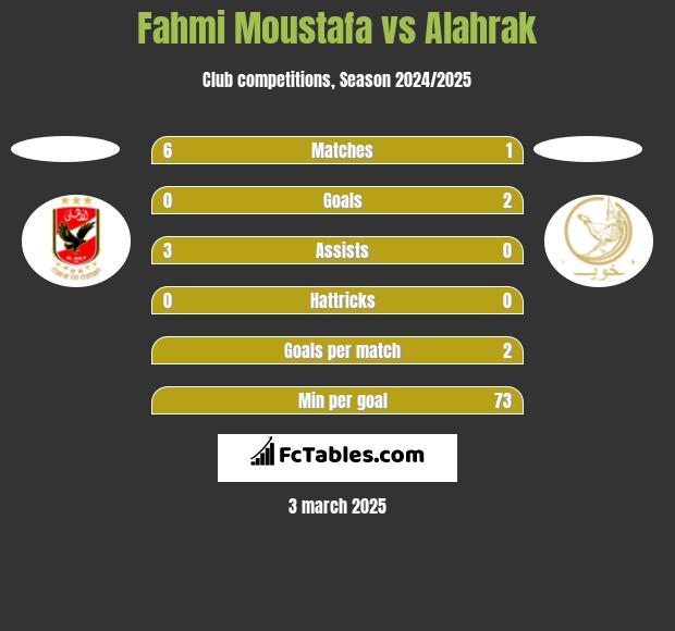 Fahmi Moustafa vs Alahrak h2h player stats