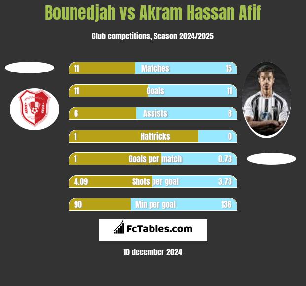 Bounedjah vs Akram Hassan Afif h2h player stats