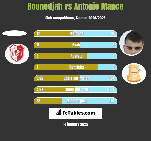 Bounedjah vs Antonio Mance h2h player stats