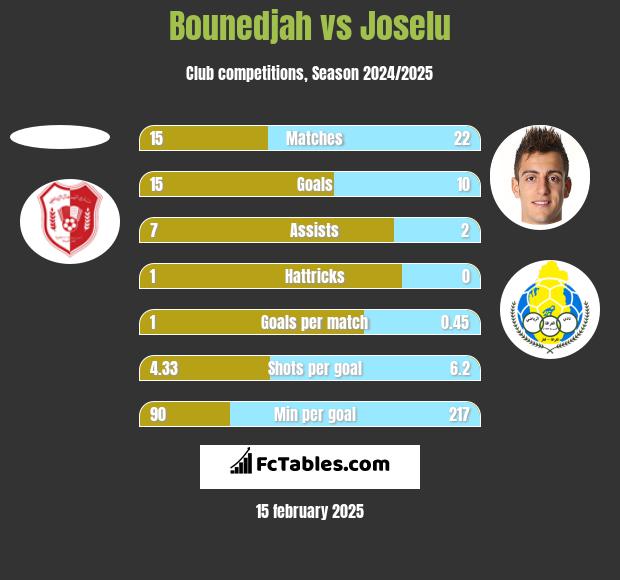 Bounedjah vs Joselu h2h player stats