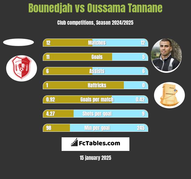 Bounedjah vs Oussama Tannane h2h player stats