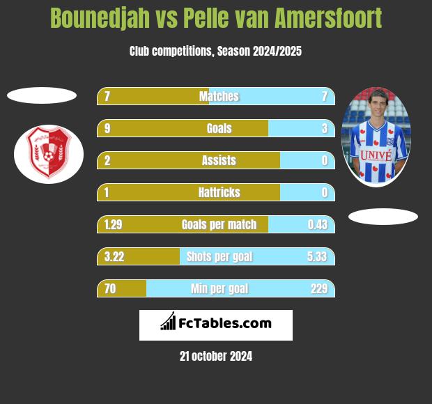 Bounedjah vs Pelle van Amersfoort h2h player stats