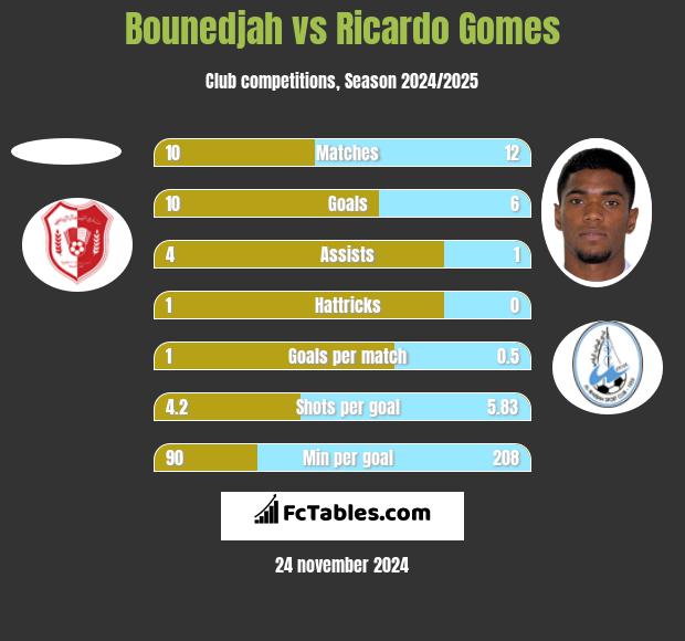 Bounedjah vs Ricardo Gomes h2h player stats