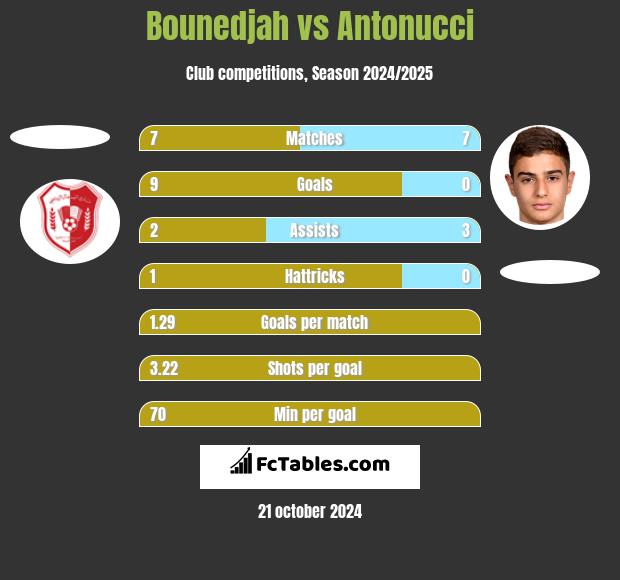 Bounedjah vs Antonucci h2h player stats