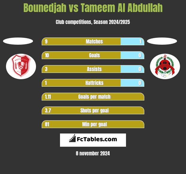 Bounedjah vs Tameem Al Abdullah h2h player stats