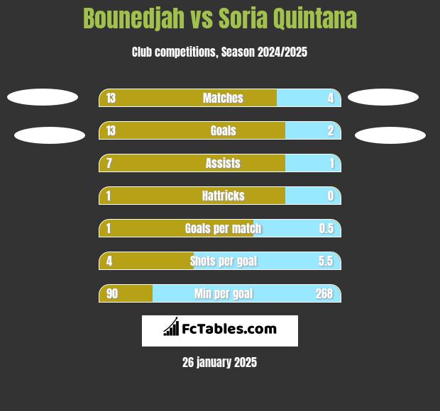 Bounedjah vs Soria Quintana h2h player stats