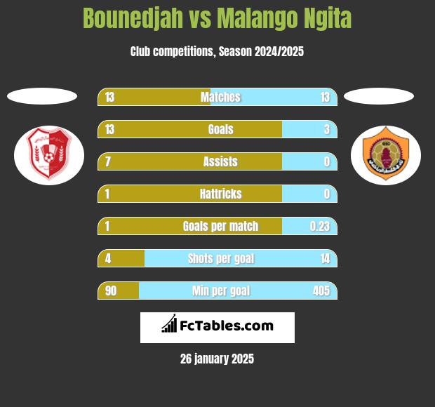 Bounedjah vs Malango Ngita h2h player stats