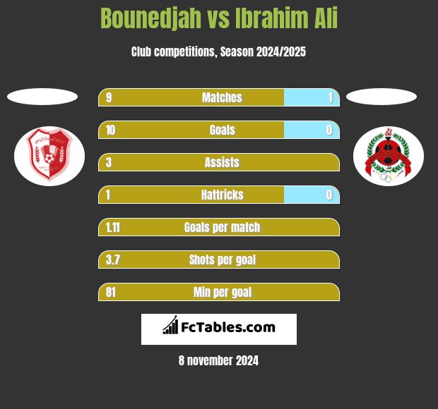 Bounedjah vs Ibrahim Ali h2h player stats