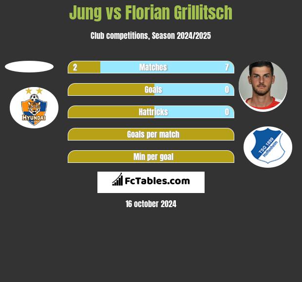 Jung vs Florian Grillitsch h2h player stats