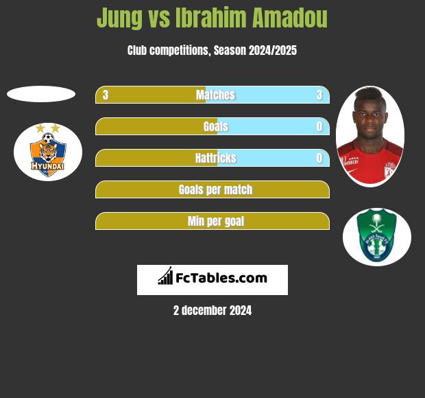 Jung vs Ibrahim Amadou h2h player stats