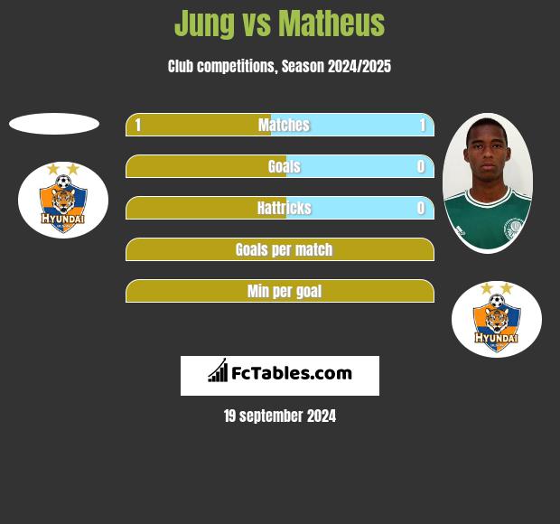 Jung vs Matheus h2h player stats