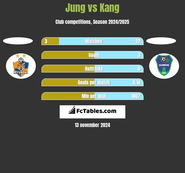 Jung vs Kang h2h player stats