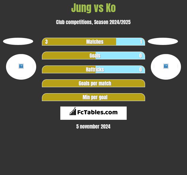 Jung vs Ko h2h player stats