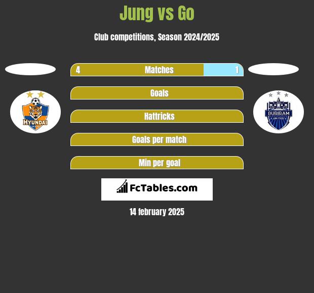 Jung vs Go h2h player stats