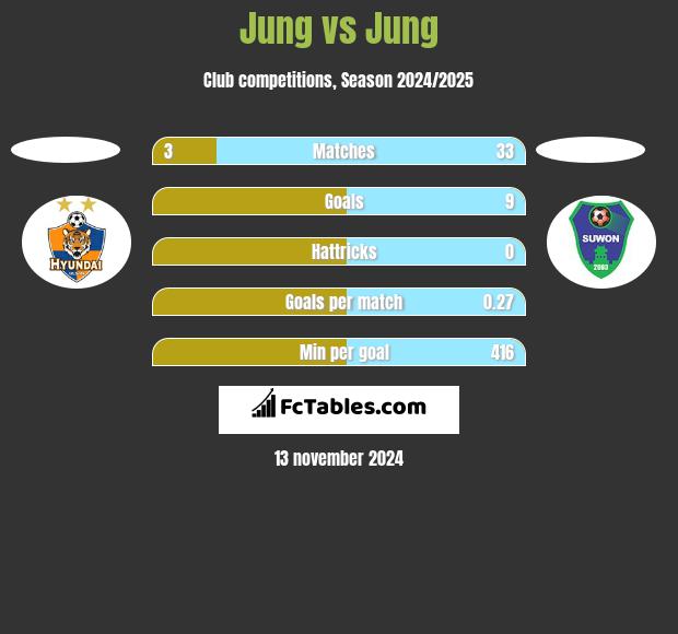 Jung vs Jung h2h player stats