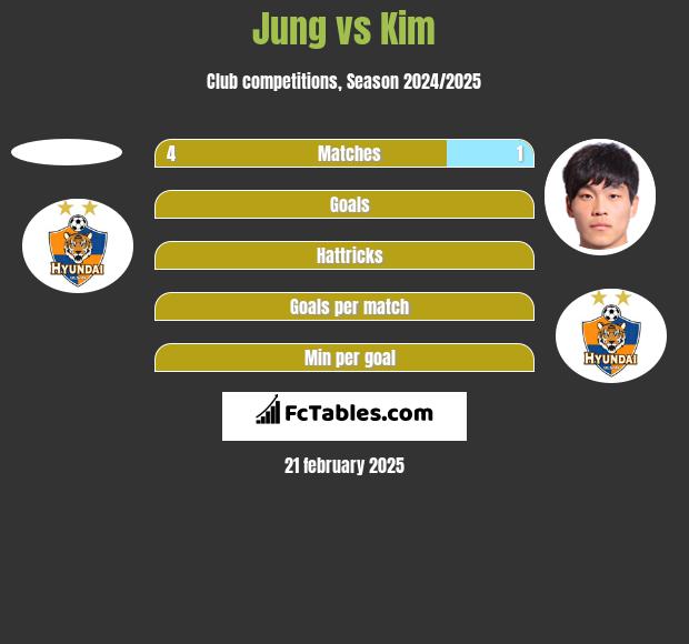 Jung vs Kim h2h player stats