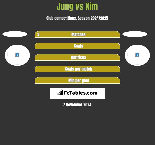 Jung vs Kim h2h player stats