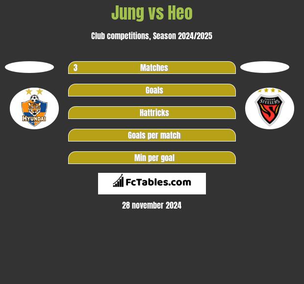 Jung vs Heo h2h player stats