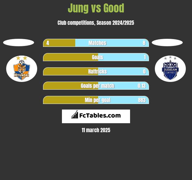 Jung vs Good h2h player stats