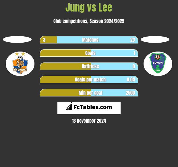 Jung vs Lee h2h player stats