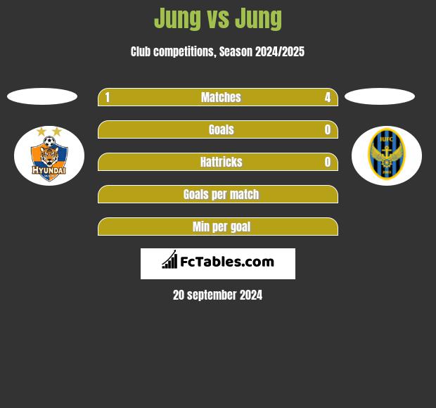 Jung vs Jung h2h player stats