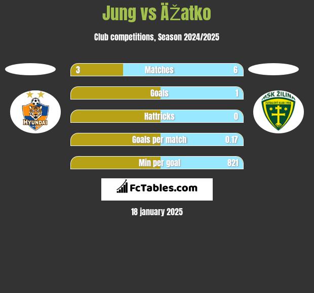 Jung vs ÄŽatko h2h player stats