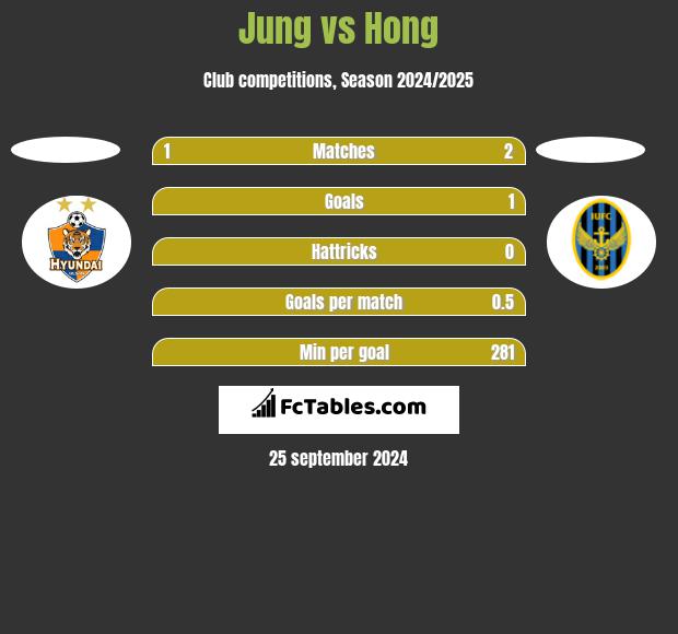 Jung vs Hong h2h player stats