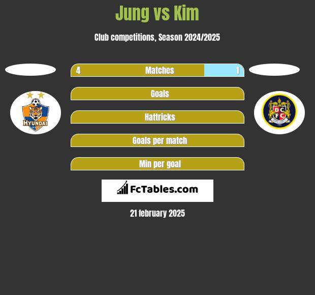 Jung vs Kim h2h player stats