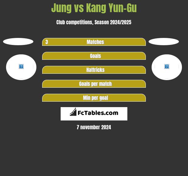 Jung vs Kang Yun-Gu h2h player stats