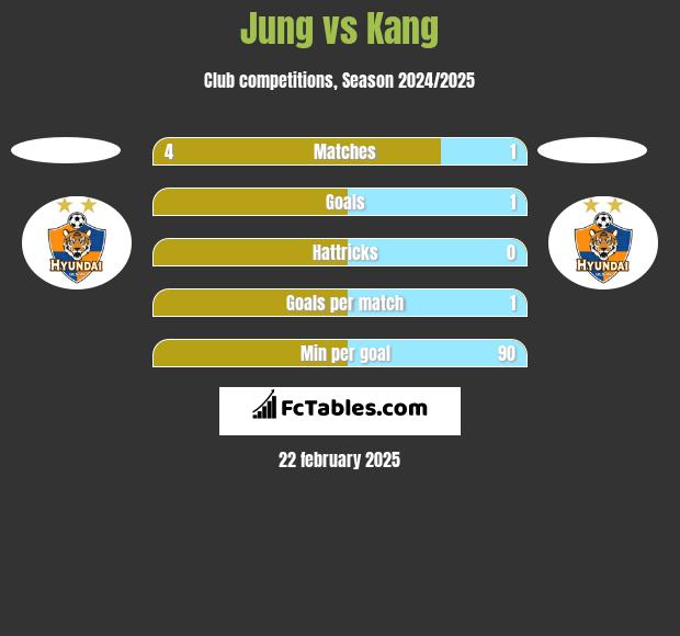 Jung vs Kang h2h player stats