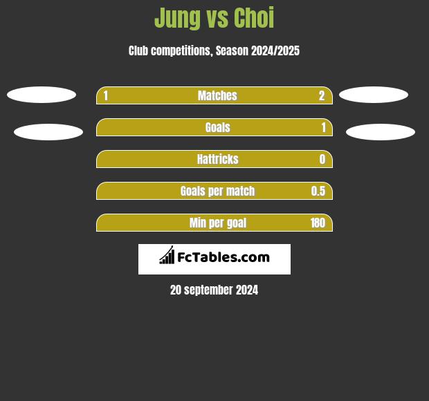 Jung vs Choi h2h player stats