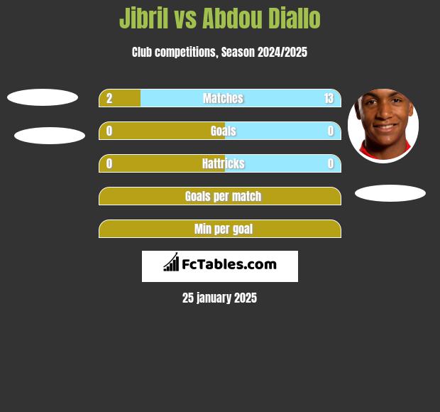 Jibril vs Abdou Diallo h2h player stats