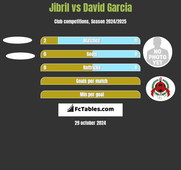 Jibril vs David Garcia h2h player stats