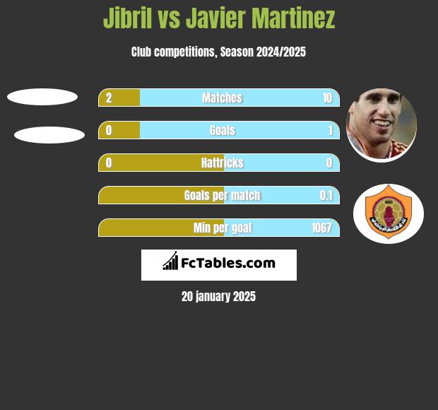 Jibril vs Javier Martinez h2h player stats