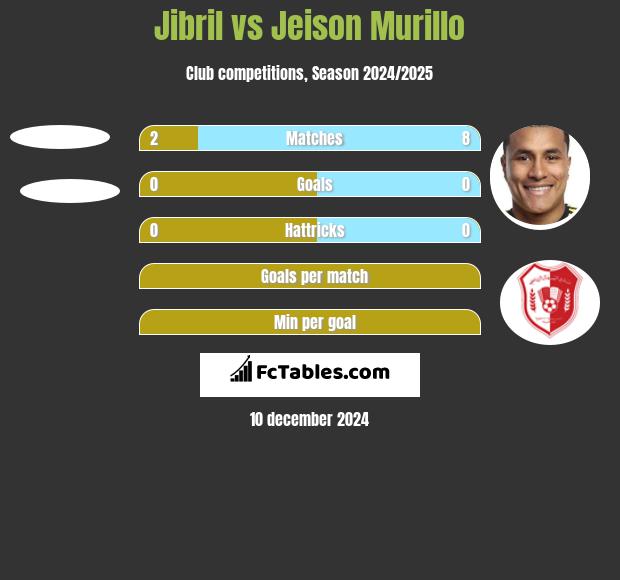 Jibril vs Jeison Murillo h2h player stats