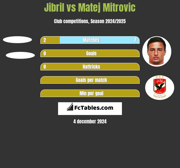 Jibril vs Matej Mitrovic h2h player stats