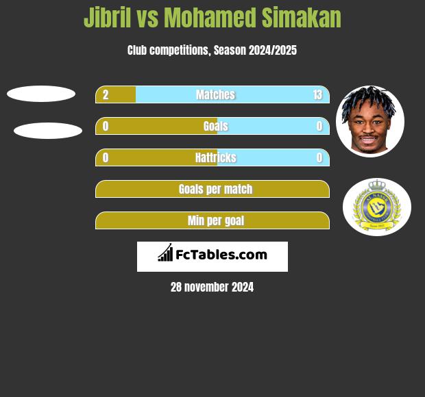 Jibril vs Mohamed Simakan h2h player stats