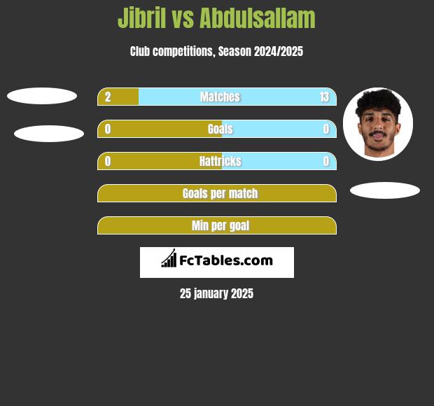 Jibril vs Abdulsallam h2h player stats