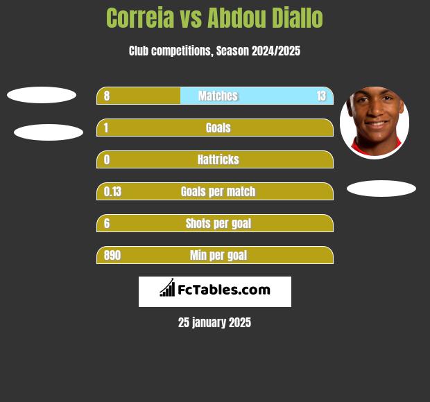 Correia vs Abdou Diallo h2h player stats